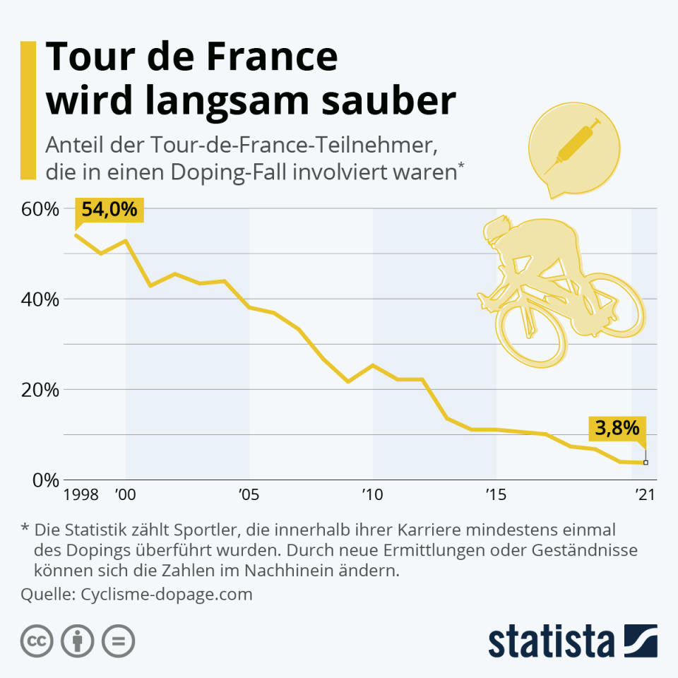 Infografik: Tour de France wird langsam sauber | Statista