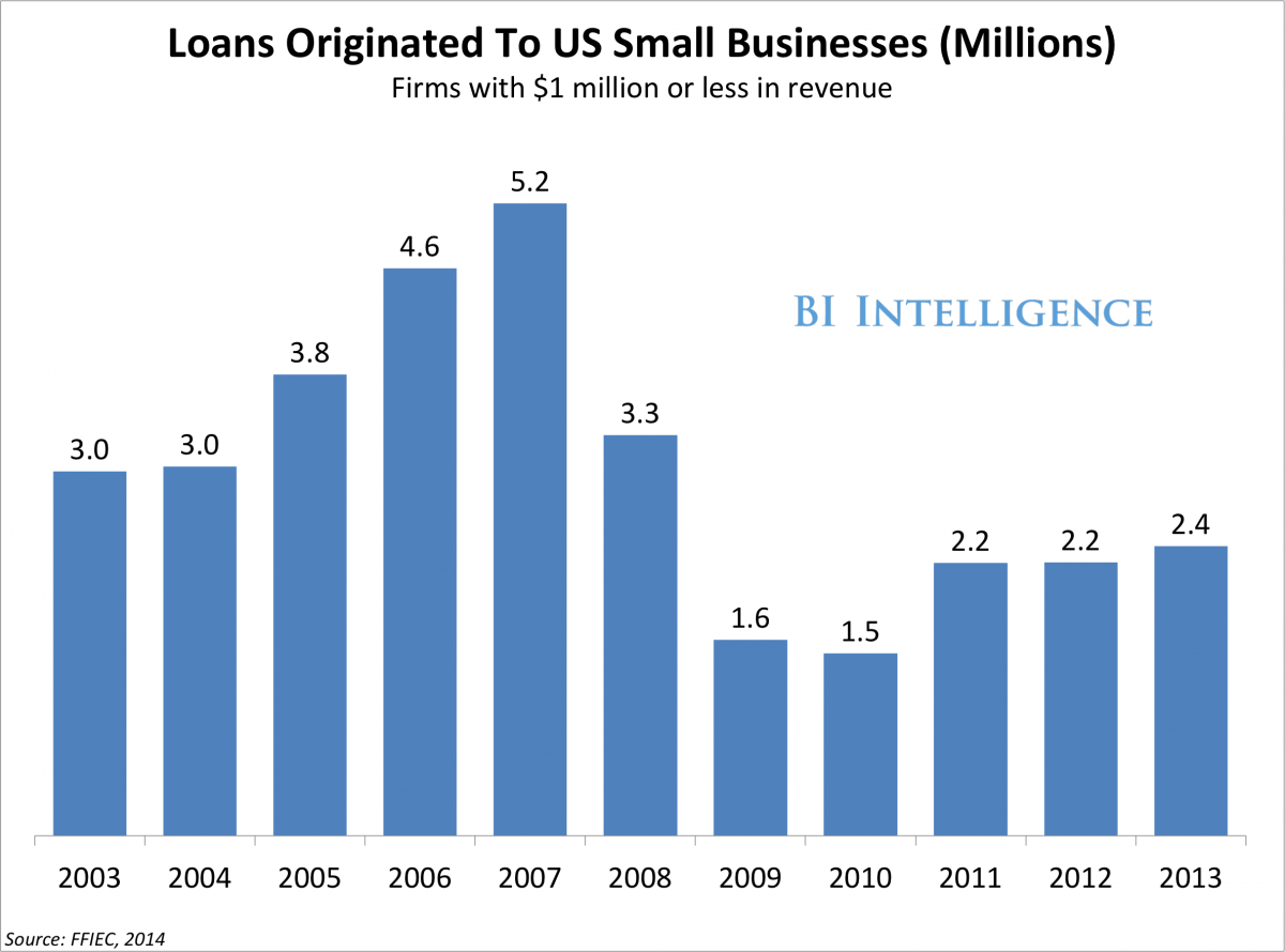 Loans Originated