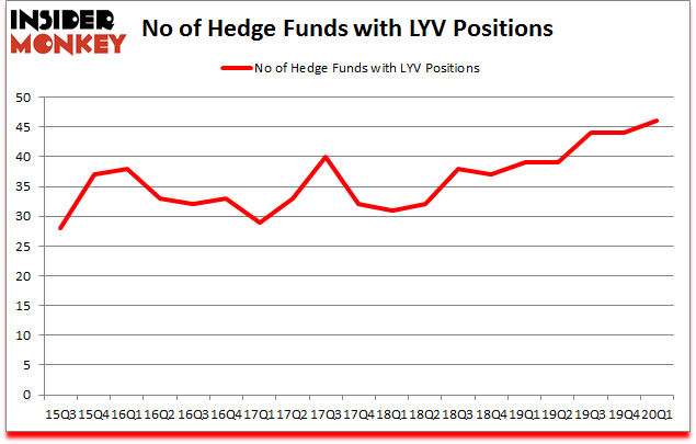 Is LYV A Good Stock To Buy?