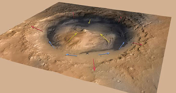 Mars' Mount Sharp could have been built by wind-borne sediments, researchers say. Wind would have flowed up the rim of Gale Crater (red arrows) and the flanks of Mount Sharp (yellow arrows) in the morning when the ground warmed and reversed in