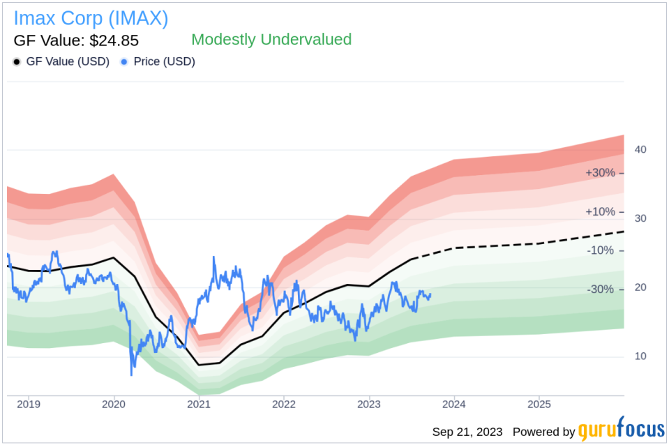 Imax (IMAX): A Hidden Gem in the Market? An In-Depth Analysis of Its Valuation