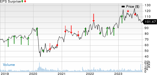 Hyatt Hotels Corporation Price and EPS Surprise