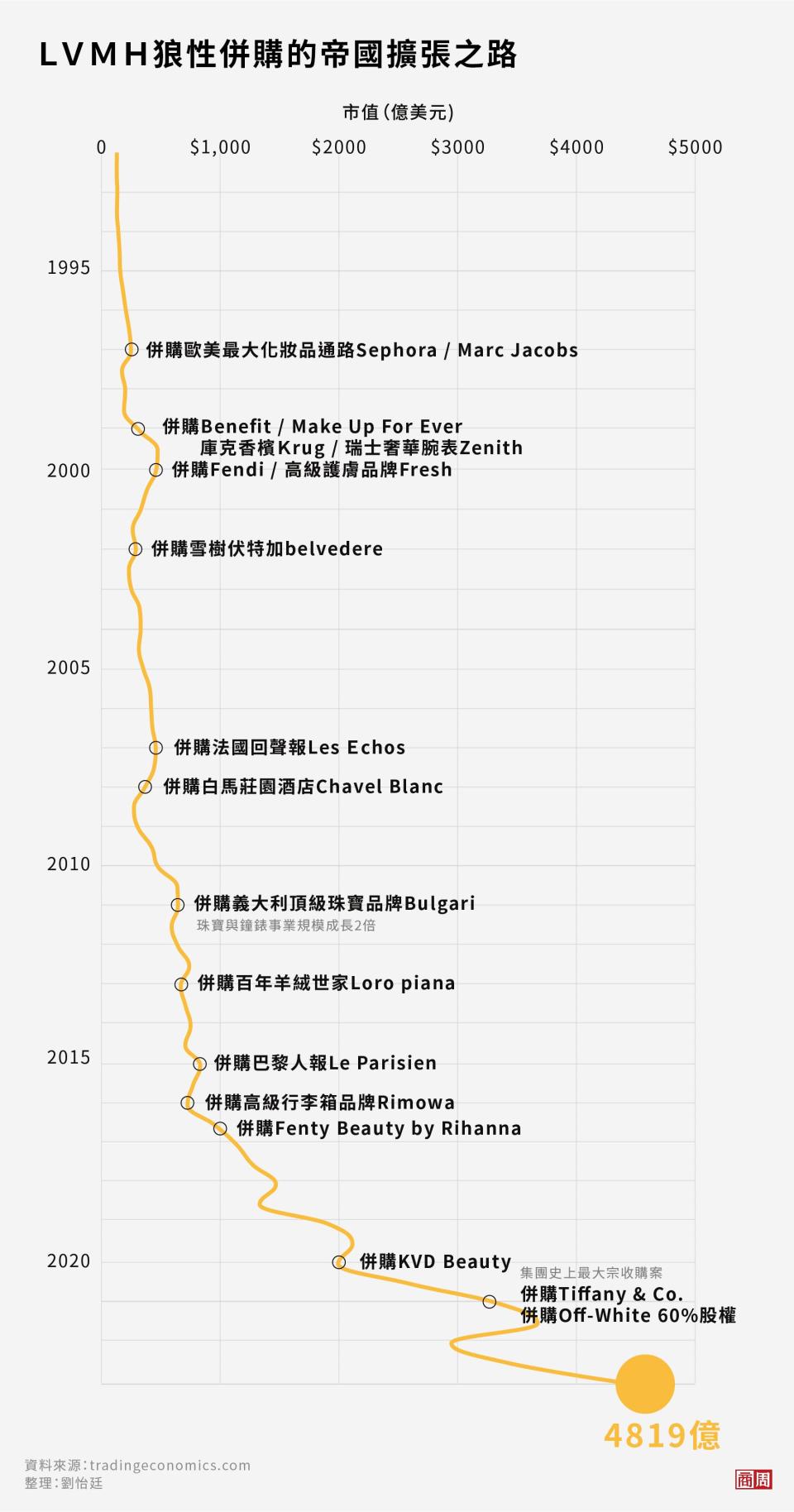 LVMH一路靠狼性併購壯大集團規模，2021併購Tiffany & Co.，和同年收購Off-White60％股份皆震撼時尚界。 (圖表製作者：劉怡廷)