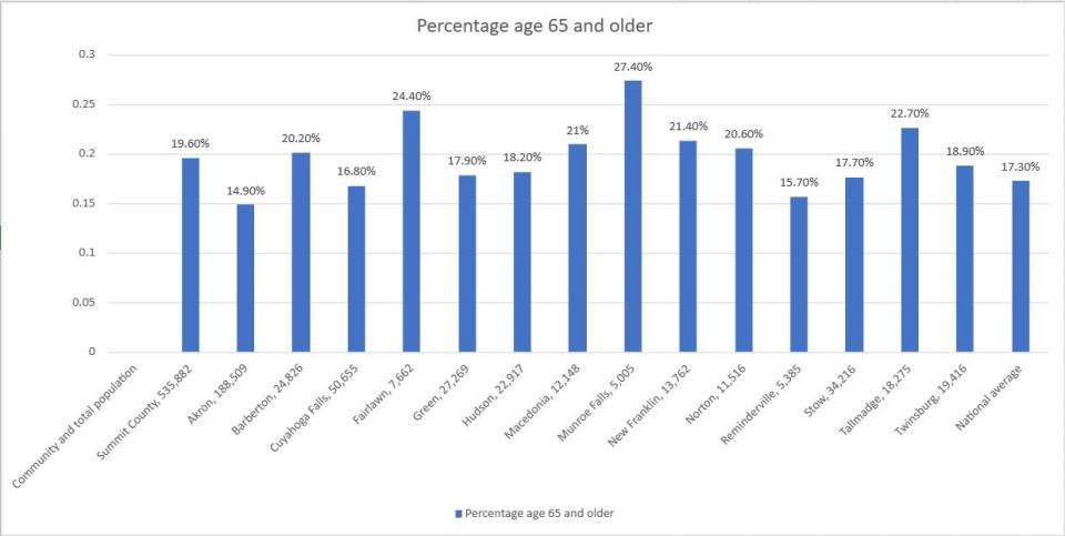 Information from the United States Census, July 1, 2022 data