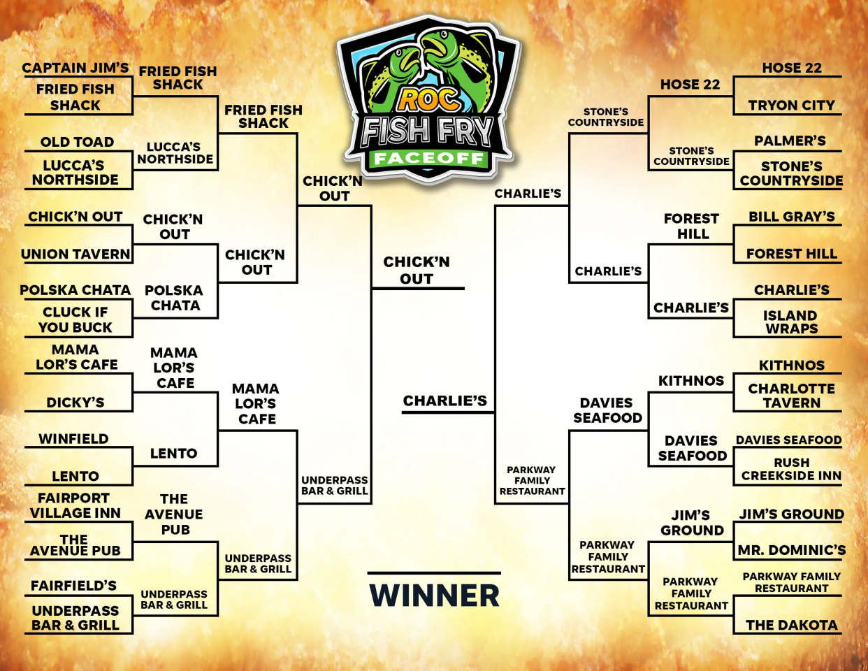 Finals bracket for the Rochester Fish Fry Faceoff 2023