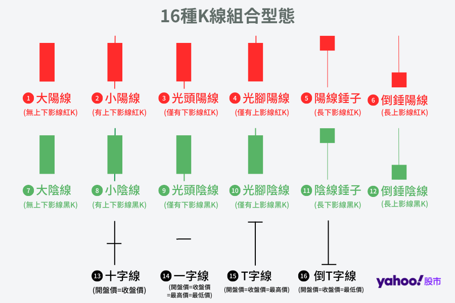 16 種 K 線型態背後意義
