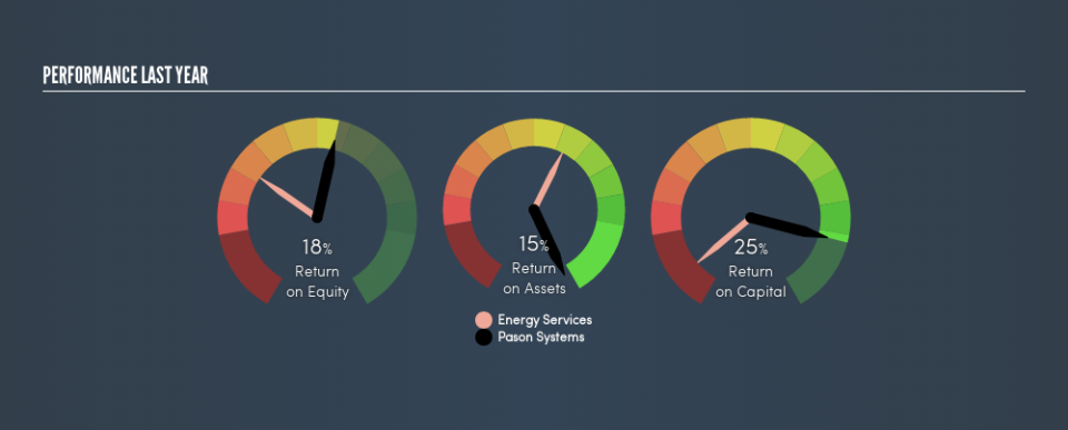 TSX:PSI Past Revenue and Net Income, June 14th 2019