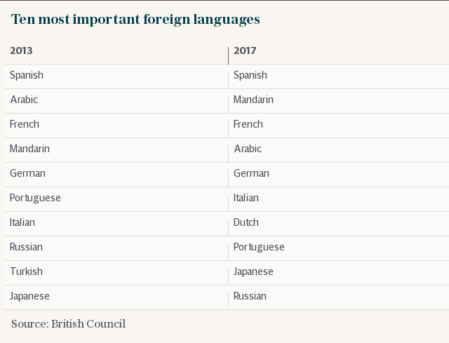 Ten most important foreign languages