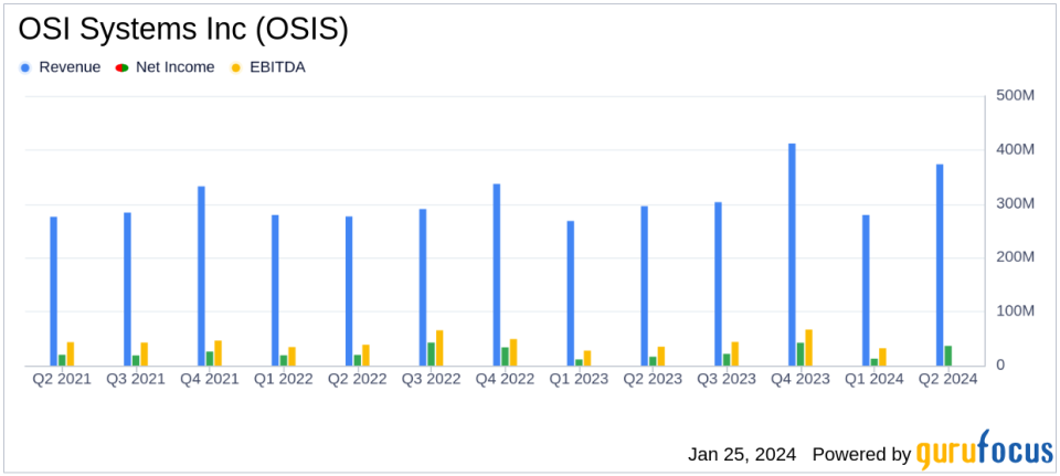 OSI Systems Inc (OSIS) Posts Record Q2 Revenues and Earnings, Raises FY 2024 Guidance