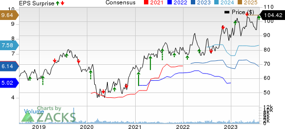 Selective Insurance Group, Inc. Price, Consensus and EPS Surprise