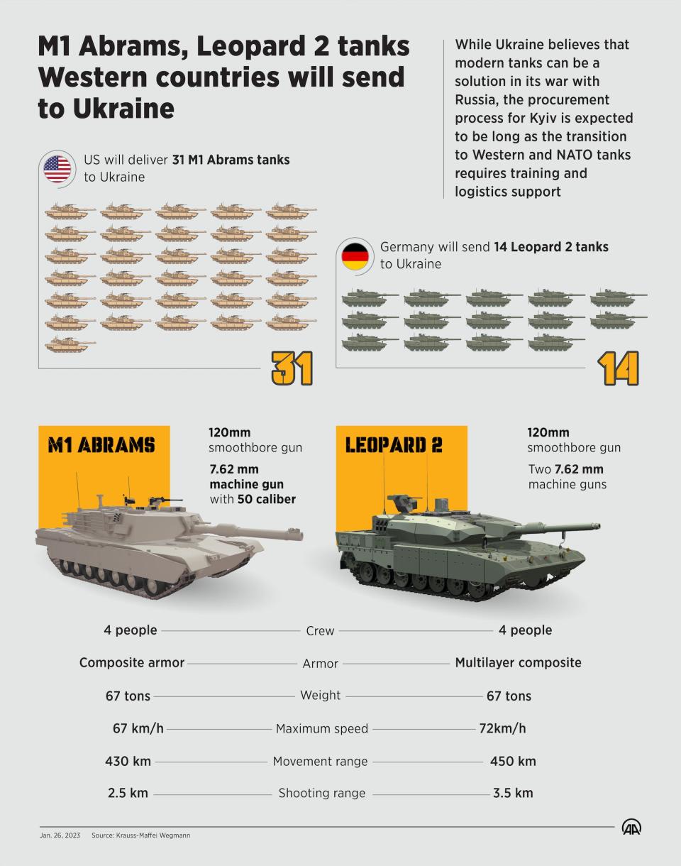 M1 Abrams and Leopard 2 tanks to Ukraine