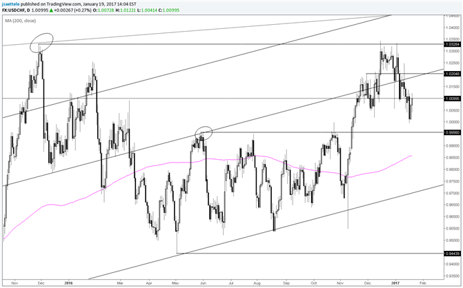 USD/CHF – Pay attention to .9950s and 1.0200