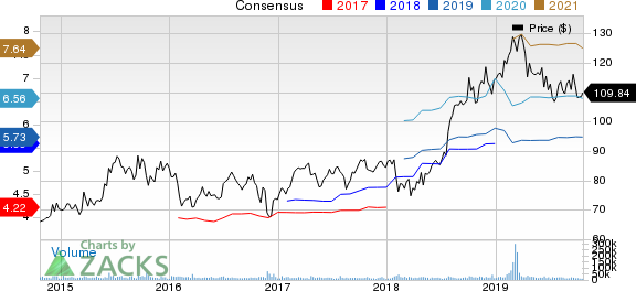 Eli Lilly and Company Price and Consensus