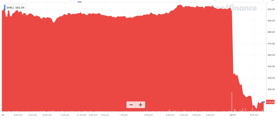 Shaftesbury shares sunk on the fundraising plans. Photo: Yahoo Finance UK