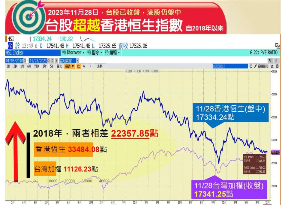 台股、港股指數黃金交叉。（圖：謝金河臉書）