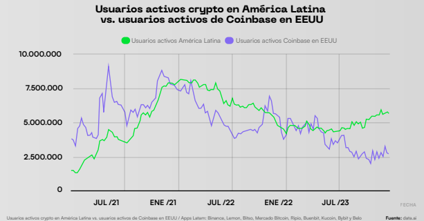 Usuarios activos en crypto en Latam vs usuarios activos en Coinbase EE.UU.