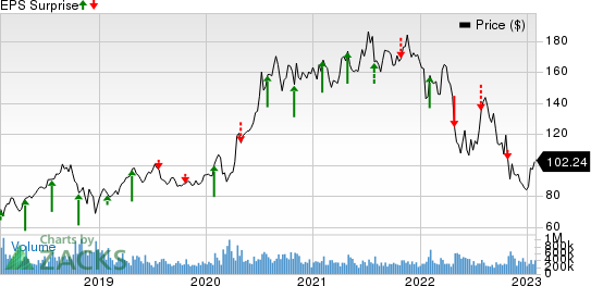 Amazon.com, Inc. Price and EPS Surprise