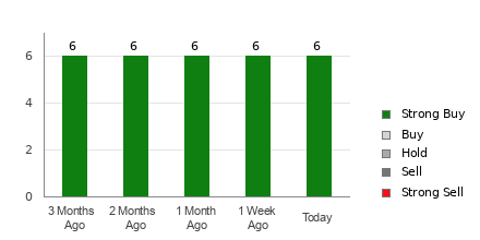 Broker Rating Breakdown Chart for DTC