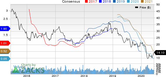 The Mosaic Company Price and Consensus