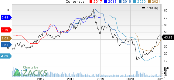 Methanex Corporation Price and Consensus