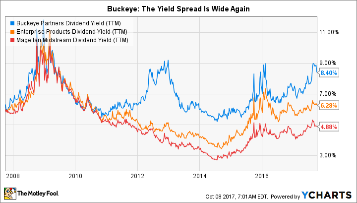 BPL Dividend Yield (TTM) Chart