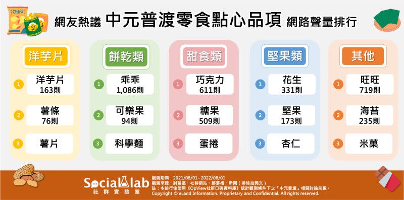 ▲中元普渡零食點心品項網路聲量排行，洋芋片、乖乖、巧克力、花生人氣高。（圖／《Social Lab社群實驗室》提供）