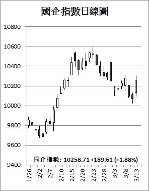 【收市解碼】港股漲261點 滙豐、內銀攜手領漲