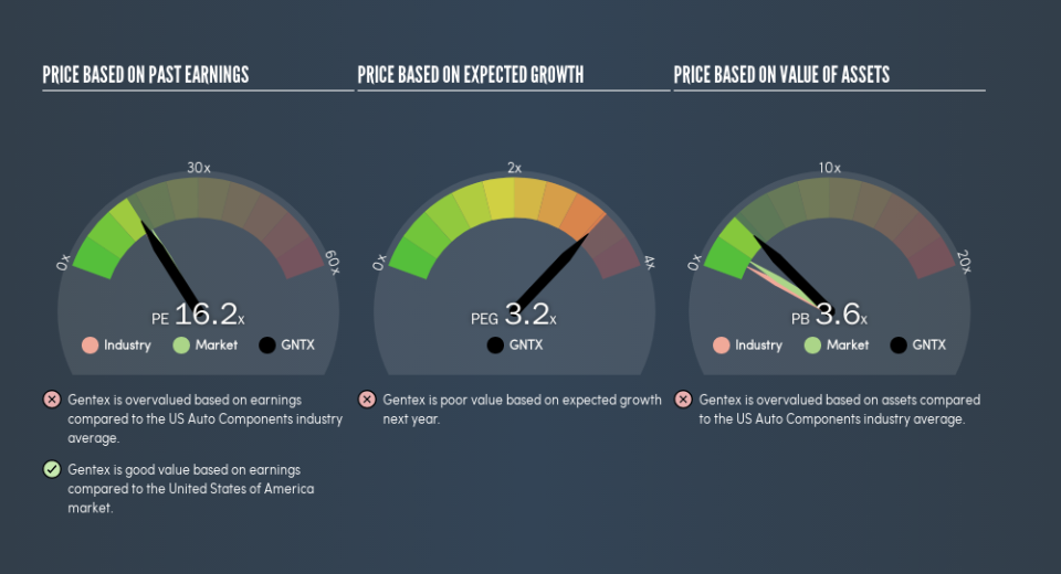 NasdaqGS:GNTX Price Estimation Relative to Market, August 23rd 2019