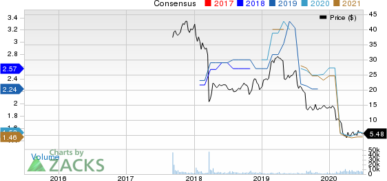 Micro Focus International PLC Sponsored ADR Price and Consensus