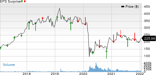 The Boeing Company Price and EPS Surprise