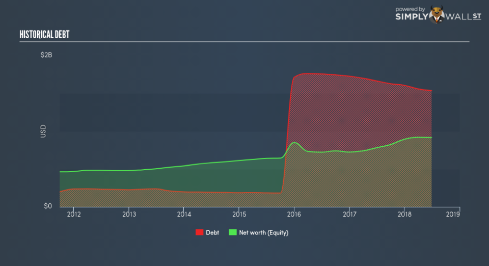 NYSE:ITGR Historical Debt September 7th 18