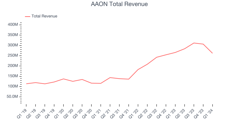 AAON Total Revenue