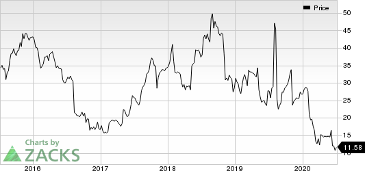 Myriad Genetics, Inc. Price