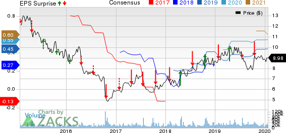 Ericsson Price, Consensus and EPS Surprise