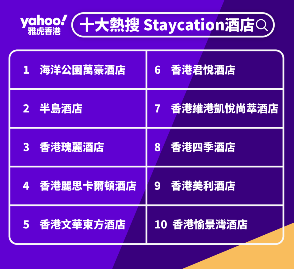 2020酒店staycation熱搜排名Top10！Rosewood追過四季、文華！打卡熱點美利、愉景灣酒店上榜