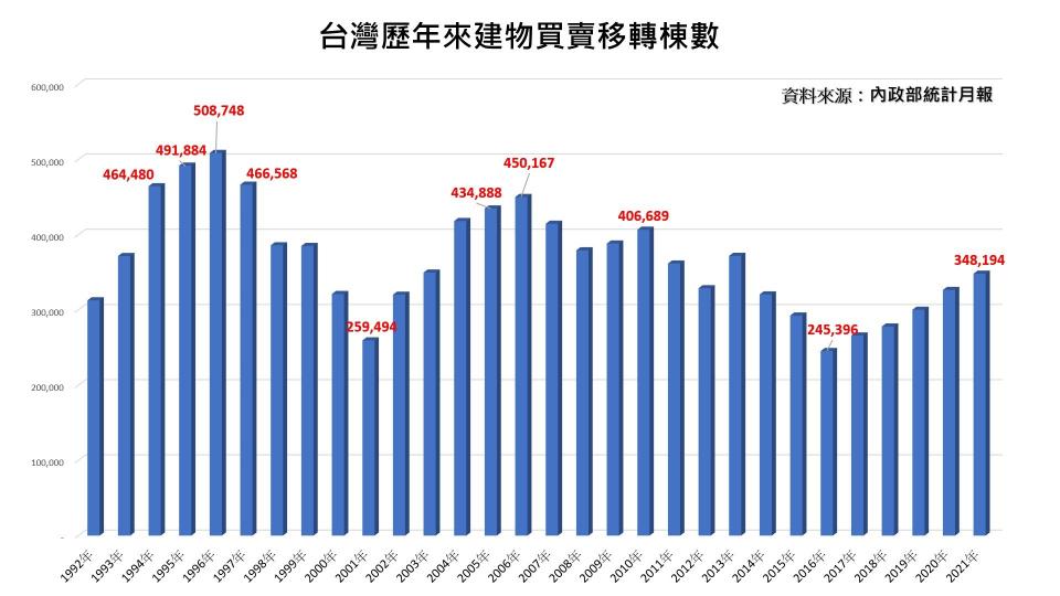 1996年台海危機，台灣房市交易量反創歷史最高（圖／翻攝自張欣民臉書）