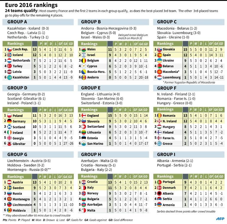 Standings and results of the weekend qualifying matches for the Euro 2016 tournament