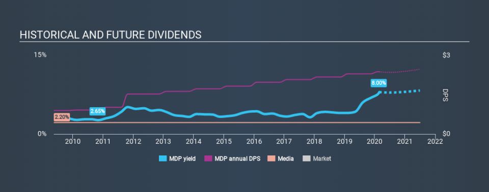 NYSE:MDP Historical Dividend Yield, February 25th 2020