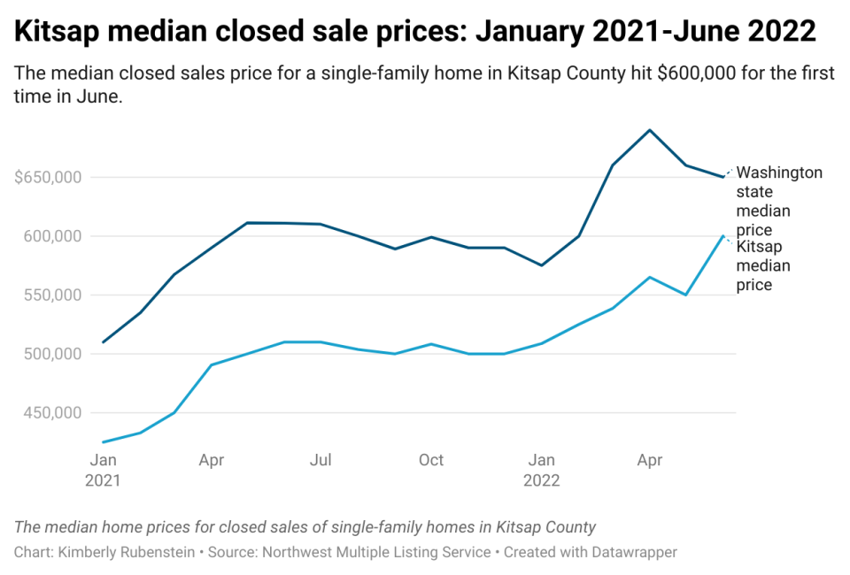 Median closed sales prices for single-family homes in Kitsap County have risen steadily since January 2021.