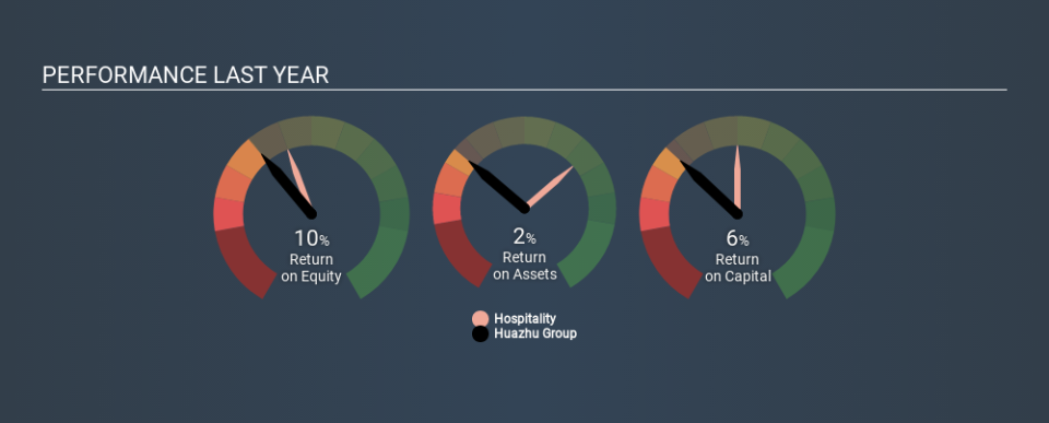 NasdaqGS:HTHT Past Revenue and Net Income, January 14th 2020