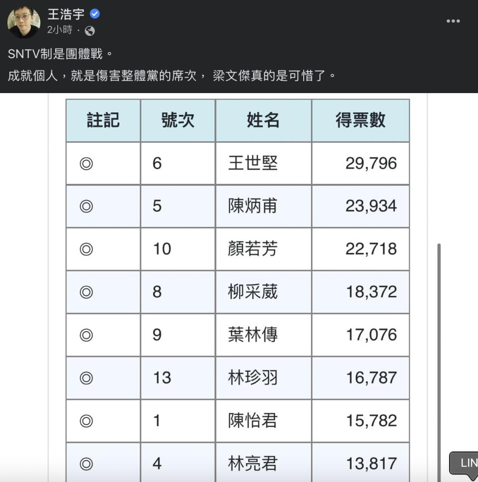 王浩宇意有所指的稱SNTV制（又稱複數選區相對多數決）是團體戰。「成就個人，就是傷害整體黨的席次，梁文傑真的是可惜了。」疑似為影射王世堅一人包羅過多選票。   圖：截自王浩宇臉書