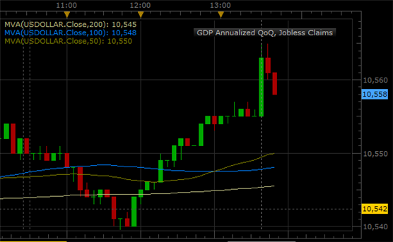 Dollar_Finds_Support_Once_Again_in_Jobless_Claims_body_Picture_2.png, Dollar Finds Support Once Again in Jobless Claims