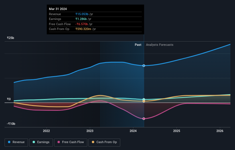 NSEI:ANURAS Earnings and Revenue Growth as at May 2024