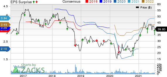 Bank OZK Price, Consensus and EPS Surprise