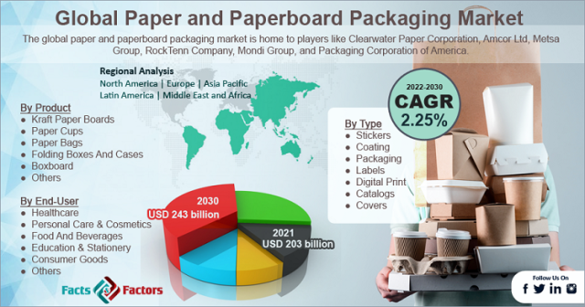 Demand grows for paperboard, with some barriers along the way