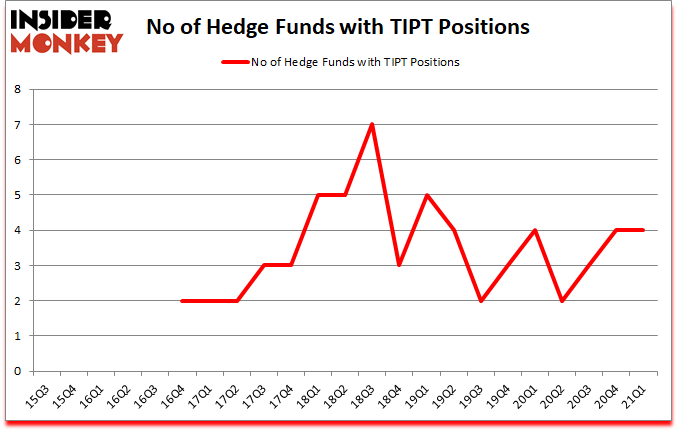 Is TIPT A Good Stock To Buy?