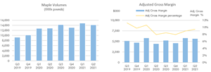 Maple Volumes and Adjusted Gross Margin