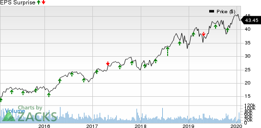 Boston Scientific Corporation Price and EPS Surprise