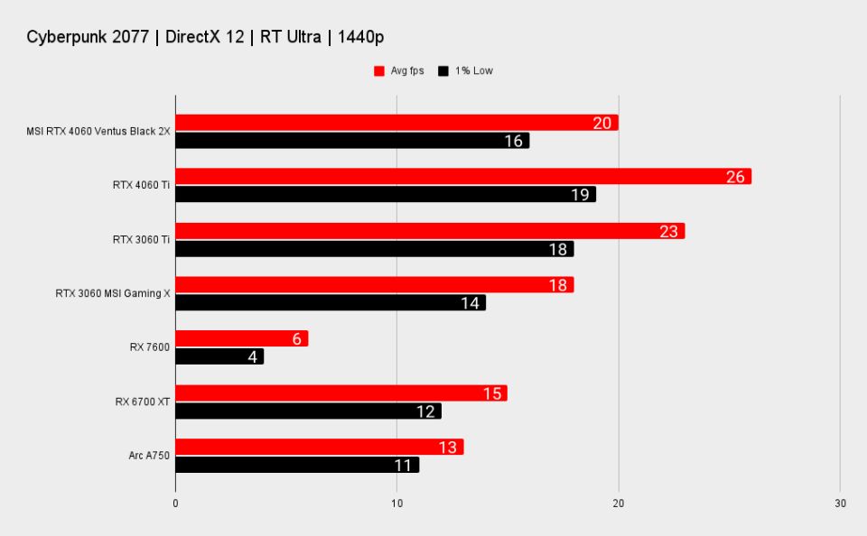 Nvidia GeForce RTX 4060 benchmarks