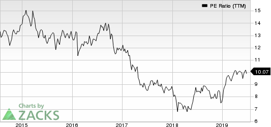 Brixmor Property Group Inc. PE Ratio (TTM)